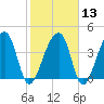Hanahan tide chart for Tuesday, February 13, 2024