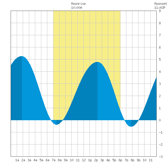 Hanahan tide chart for Wednesday, February 14, 2024