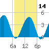 Hanahan tide chart for Wednesday, February 14, 2024