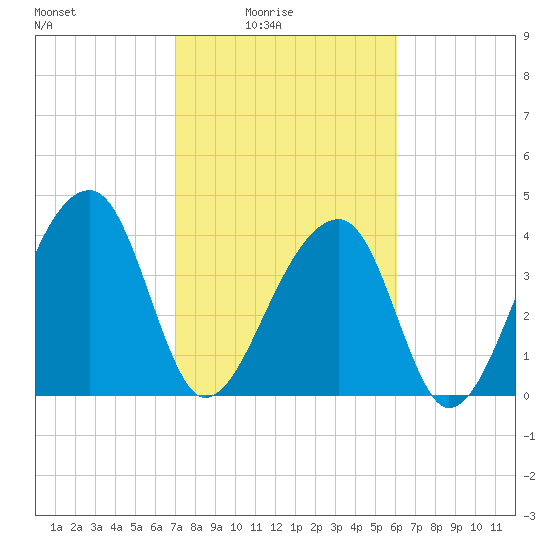 Hanahan tide chart for Thursday, February 15, 2024
