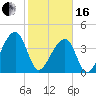 Hanahan tide chart for Friday, February 16, 2024