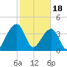 Hanahan tide chart for Sunday, February 18, 2024