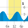 Hanahan tide chart for Thursday, February 1, 2024