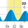 Hanahan tide chart for Thursday, February 22, 2024