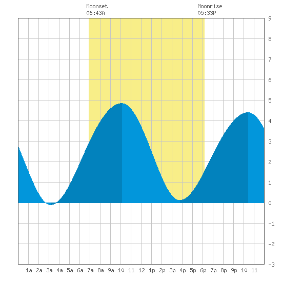 Hanahan tide chart for Friday, February 23, 2024