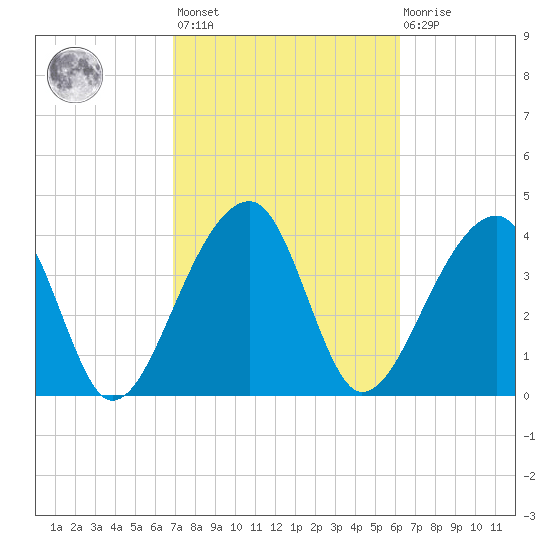 Hanahan tide chart for Saturday, February 24, 2024