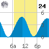 Hanahan tide chart for Saturday, February 24, 2024