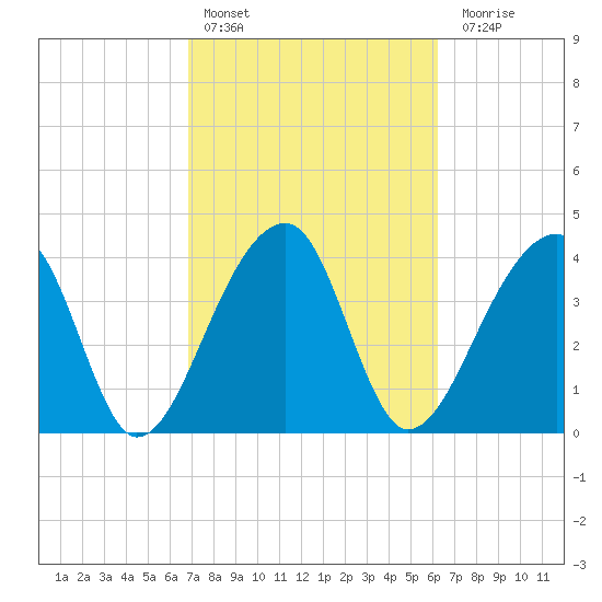 Hanahan tide chart for Sunday, February 25, 2024