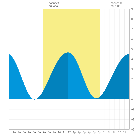 Hanahan tide chart for Monday, February 26, 2024