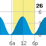 Hanahan tide chart for Monday, February 26, 2024
