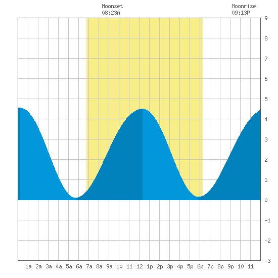 Hanahan tide chart for Tuesday, February 27, 2024