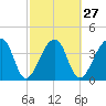 Hanahan tide chart for Tuesday, February 27, 2024