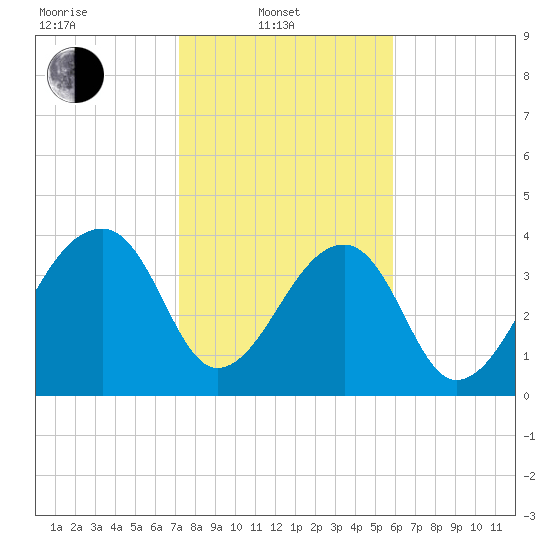 Hanahan tide chart for Friday, February 2, 2024