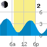 Hanahan tide chart for Friday, February 2, 2024