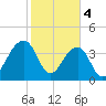 Hanahan tide chart for Sunday, February 4, 2024