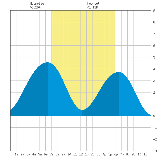 Hanahan tide chart for Monday, February 5, 2024