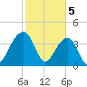 Hanahan tide chart for Monday, February 5, 2024