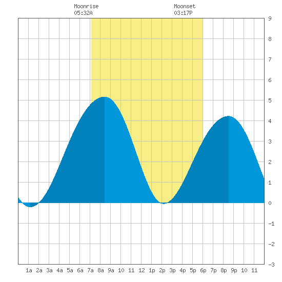Hanahan tide chart for Wednesday, February 7, 2024