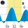 Hanahan tide chart for Friday, February 9, 2024