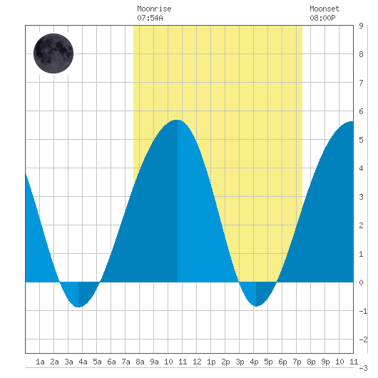 Hanahan tide chart for Sunday, March 10, 2024