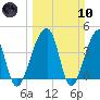 Hanahan tide chart for Sunday, March 10, 2024