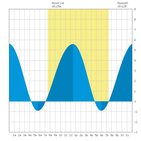 Hanahan tide chart for Monday, March 11, 2024