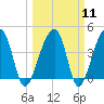 Hanahan tide chart for Monday, March 11, 2024
