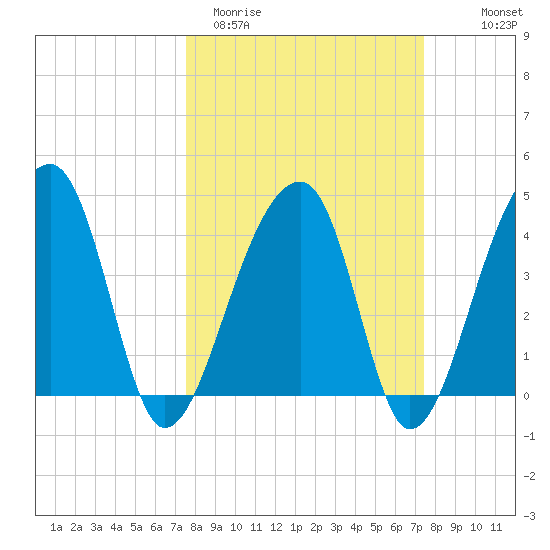 Hanahan tide chart for Tuesday, March 12, 2024
