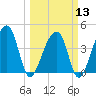Hanahan tide chart for Wednesday, March 13, 2024