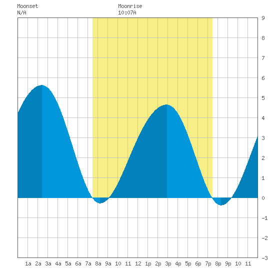 Hanahan tide chart for Thursday, March 14, 2024