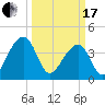Hanahan tide chart for Sunday, March 17, 2024