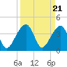 Hanahan tide chart for Thursday, March 21, 2024