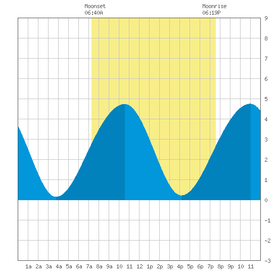 Hanahan tide chart for Saturday, March 23, 2024