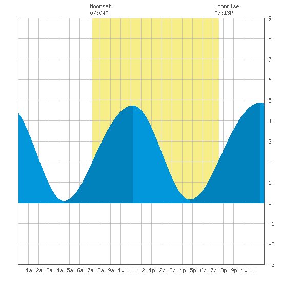 Hanahan tide chart for Sunday, March 24, 2024