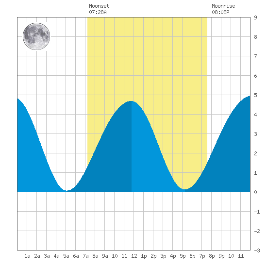 Hanahan tide chart for Monday, March 25, 2024