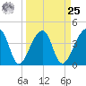 Hanahan tide chart for Monday, March 25, 2024
