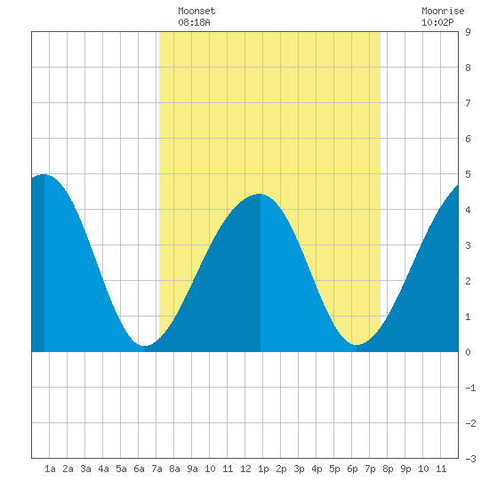 Hanahan tide chart for Wednesday, March 27, 2024