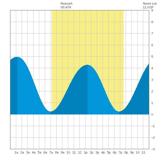 Hanahan tide chart for Thursday, March 28, 2024