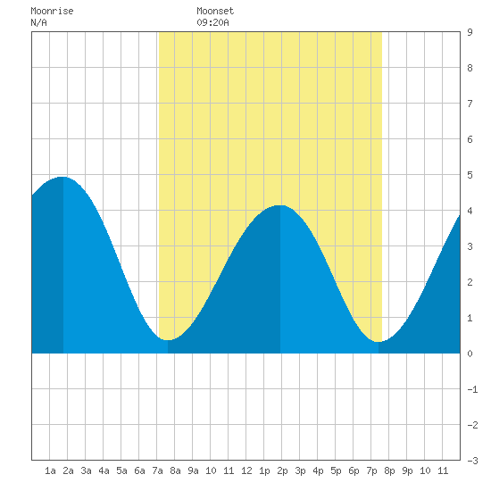 Hanahan tide chart for Friday, March 29, 2024