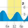 Hanahan tide chart for Saturday, March 2, 2024