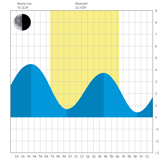 Hanahan tide chart for Sunday, March 3, 2024