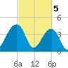 Hanahan tide chart for Tuesday, March 5, 2024
