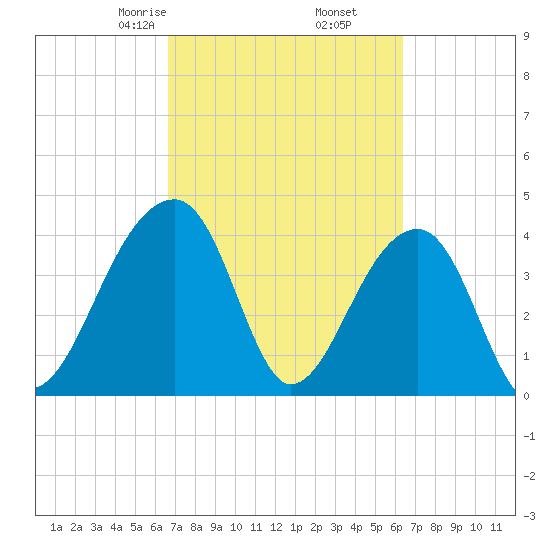Hanahan tide chart for Wednesday, March 6, 2024
