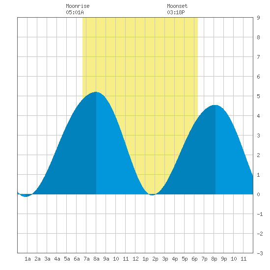 Hanahan tide chart for Thursday, March 7, 2024