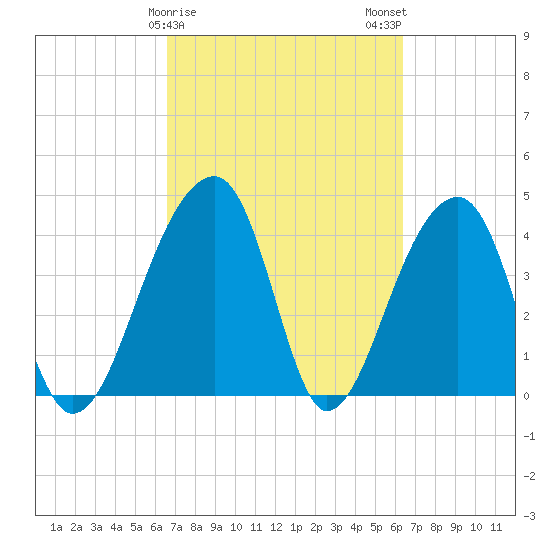 Hanahan tide chart for Friday, March 8, 2024