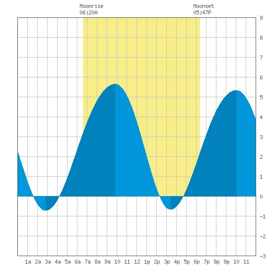 Hanahan tide chart for Saturday, March 9, 2024