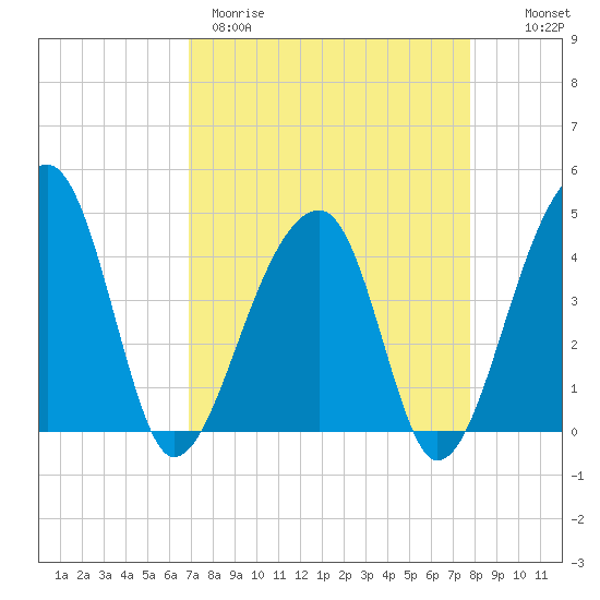 Hanahan tide chart for Wednesday, April 10, 2024