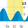 Hanahan tide chart for Saturday, April 13, 2024