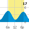 Hanahan tide chart for Wednesday, April 17, 2024