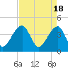 Hanahan tide chart for Thursday, April 18, 2024
